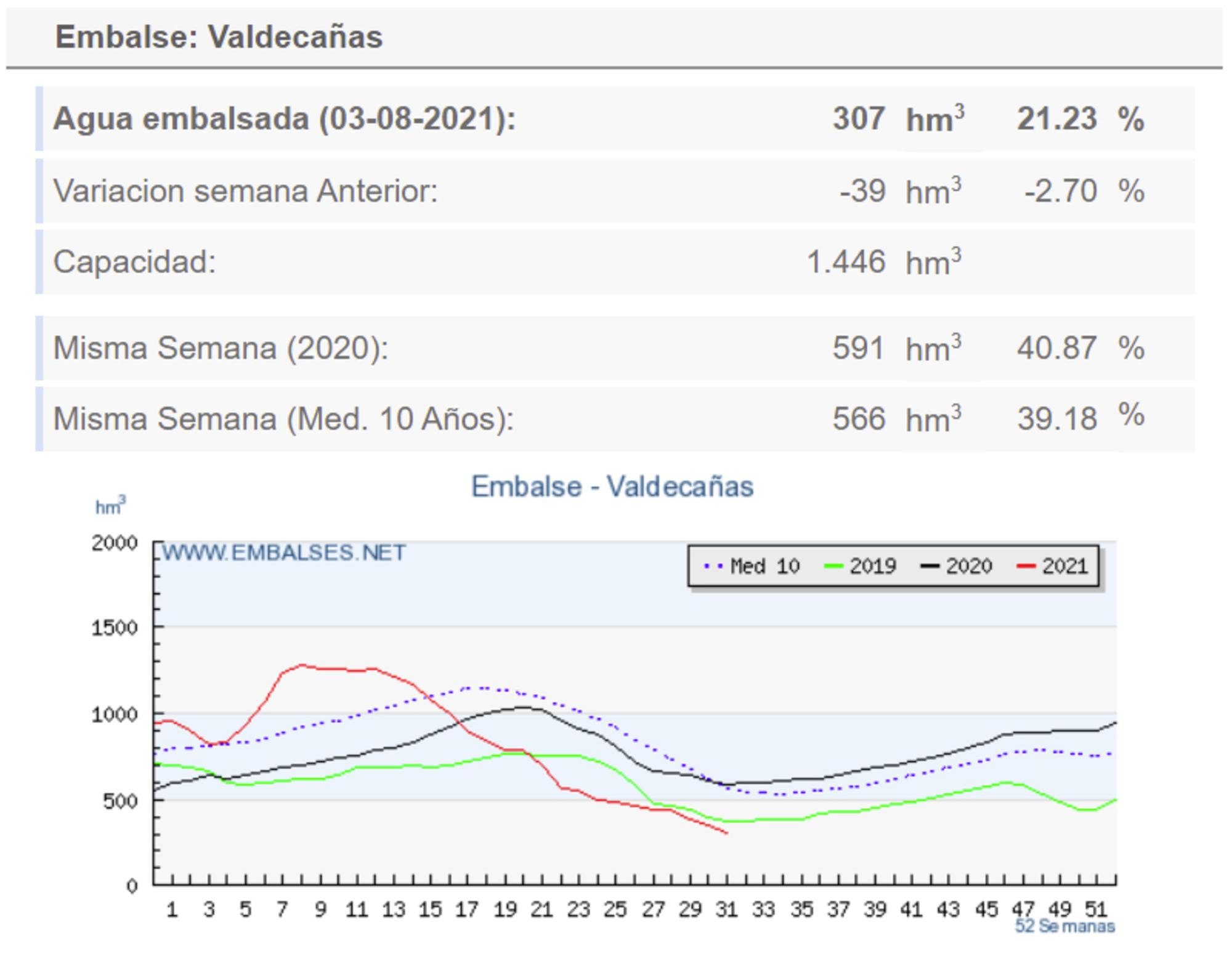 Comparativa embalse Valdecañas